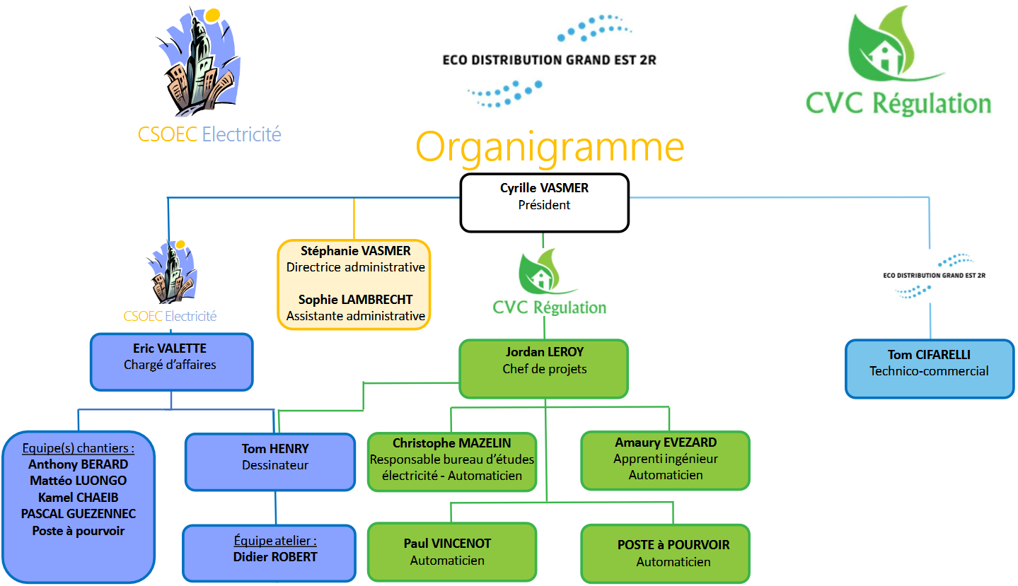 Organigramme